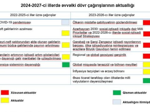 Maliyyə Nazirliyi: 2024-2027-ci illərdə COVID-19 pandemiyası aktual olmayacaq